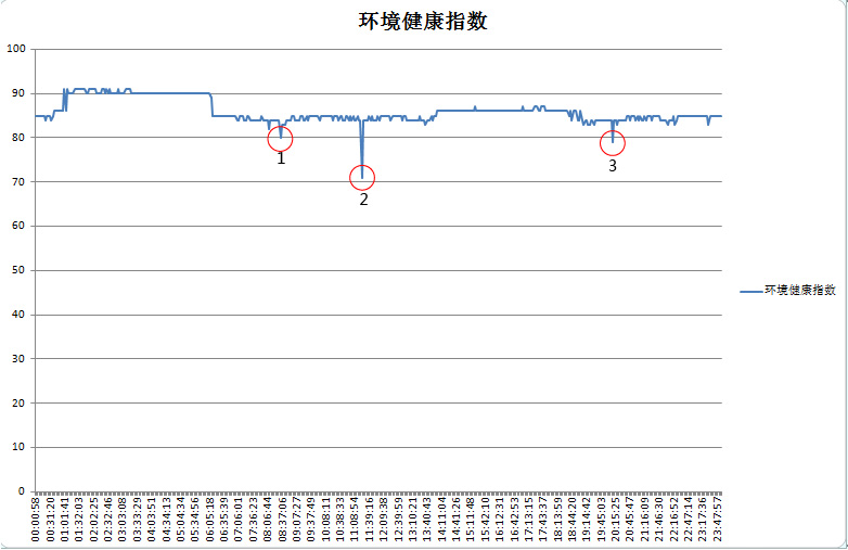 環境健康指數