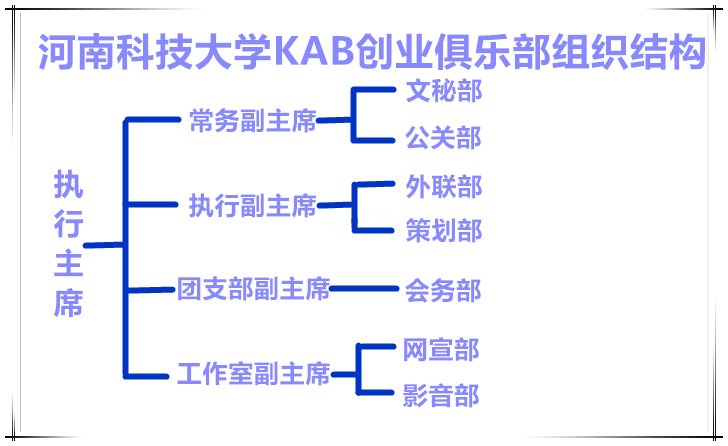 河南科技大學KAB創業俱樂部