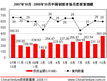 創投對象