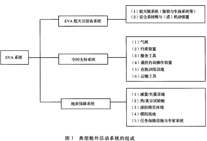 載人太空飛行器艙外活動系統