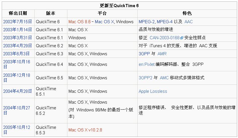 QuickTime升級過程