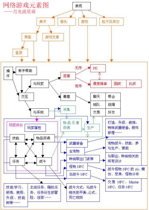 遊戲策劃流程