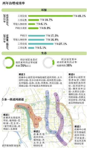 北京通風廊道