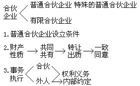 普通合夥企業