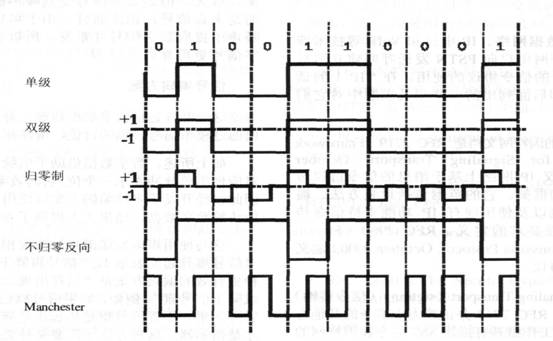 信號的編碼方式