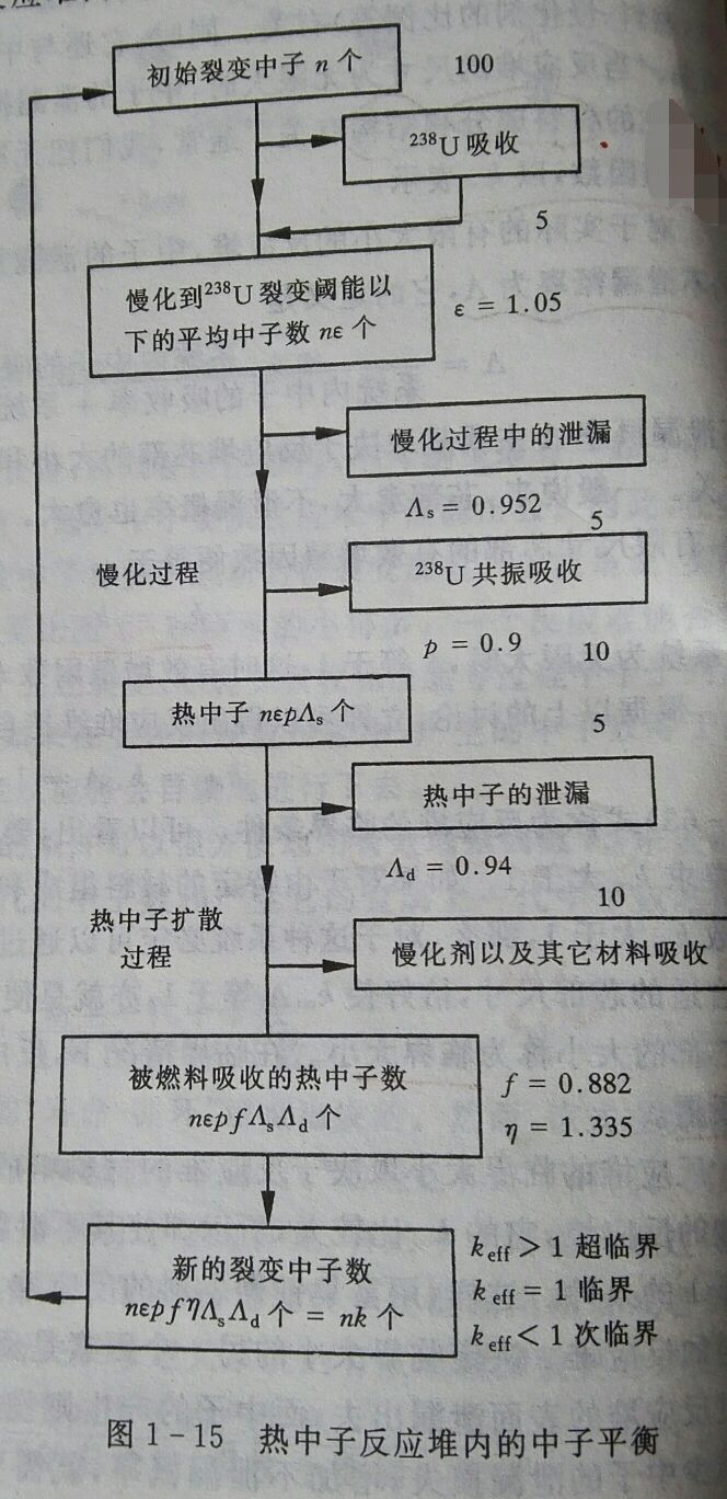 熱中子反應堆內的中子平衡