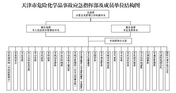 天津市危險化學品事故應急預案