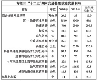 四川省“十二五”綜合交通建設規劃