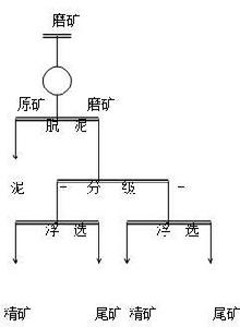 重一浮聯合原則工藝流程3