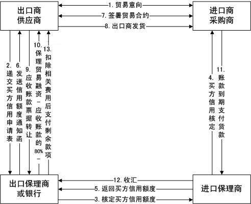 國際雙保理