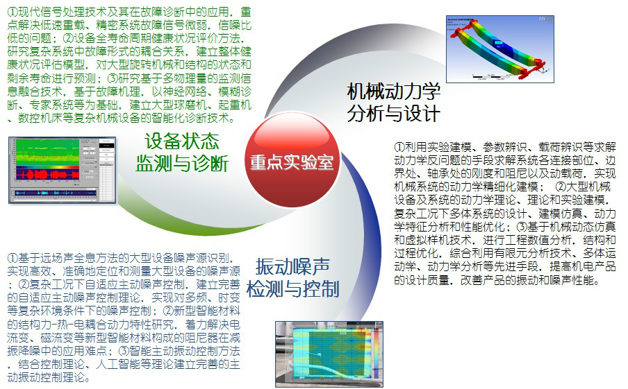 振動與噪聲重點實驗室-主要研究方向