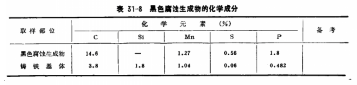 黑色腐蝕生成物化學成分