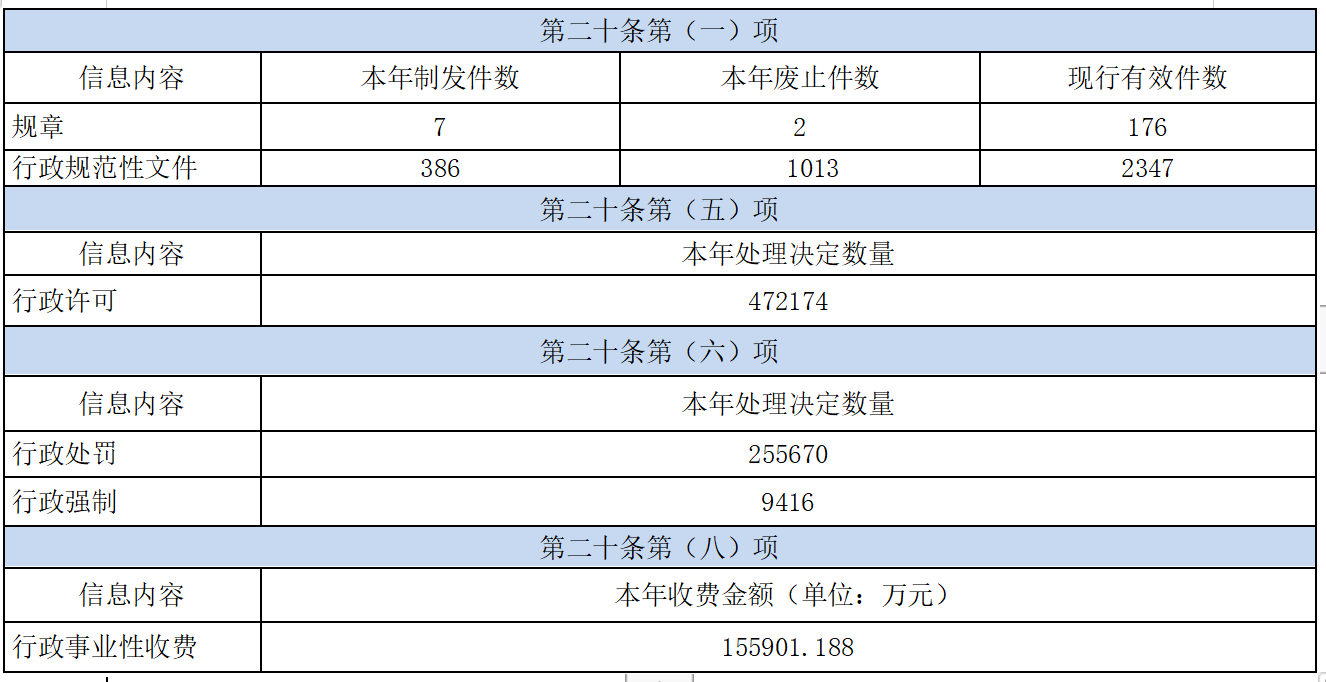 青海省2022年政府信息公開工作年度報告