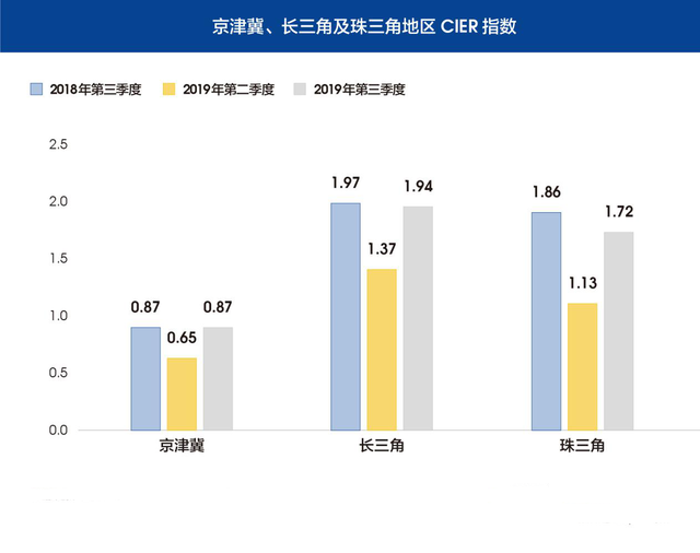 CIER指數