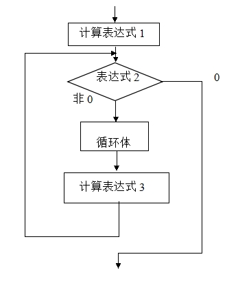 for語句