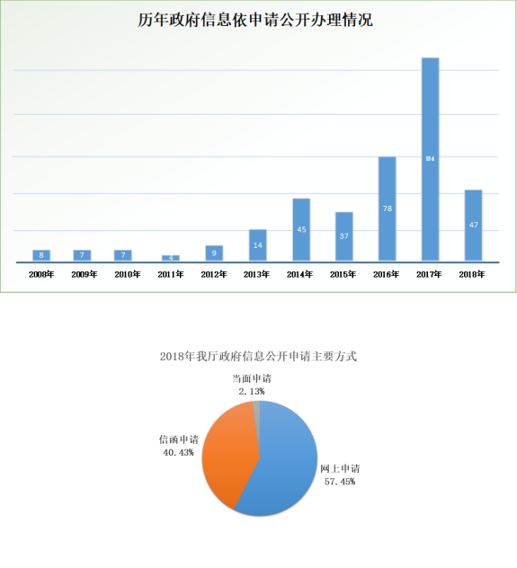 福建省公安廳2018年政府信息公開工作年度報告