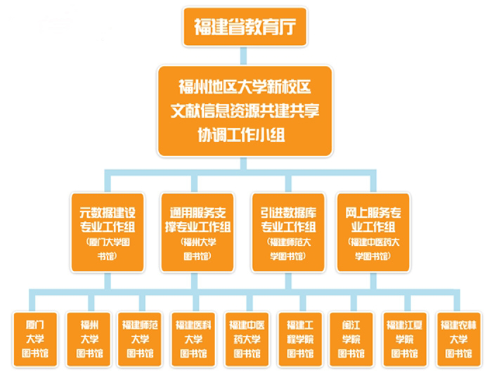 福州大學城文獻信息資源共享平台