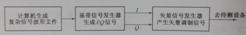 矢量信號發生器