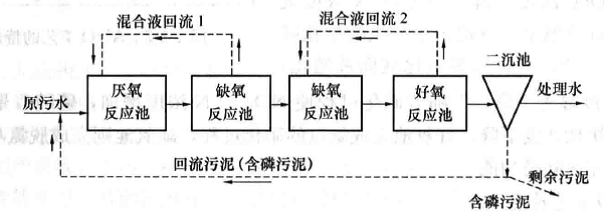 UCT工藝流程圖