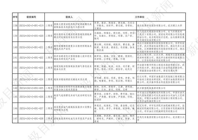 2023年度湖北省科學技術獎