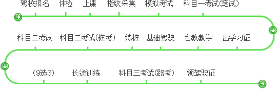 深圳學車指南考試流程