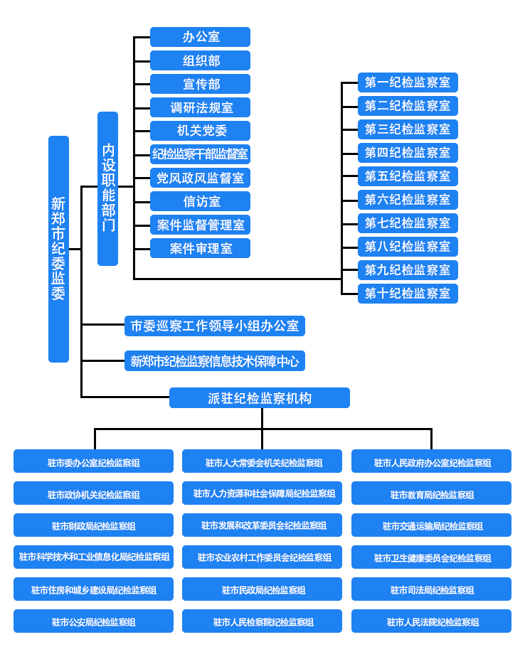 新鄭市監察委員會