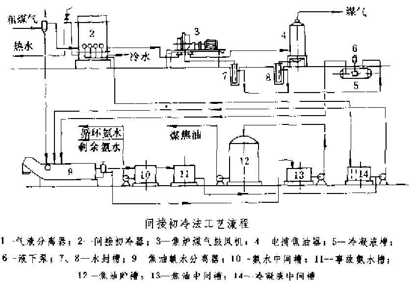 間接初冷法