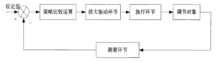 間隙控制