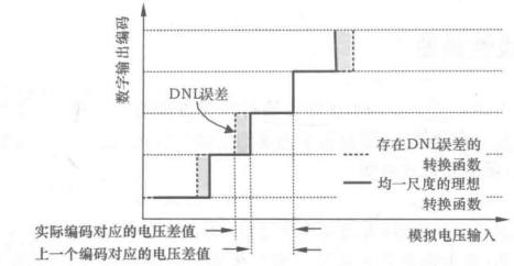 積分非線性