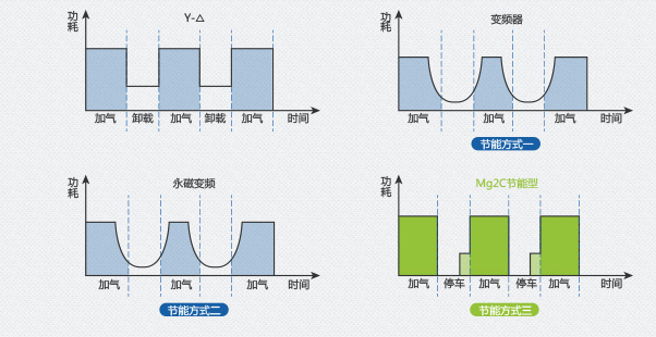 空壓機節能控制器