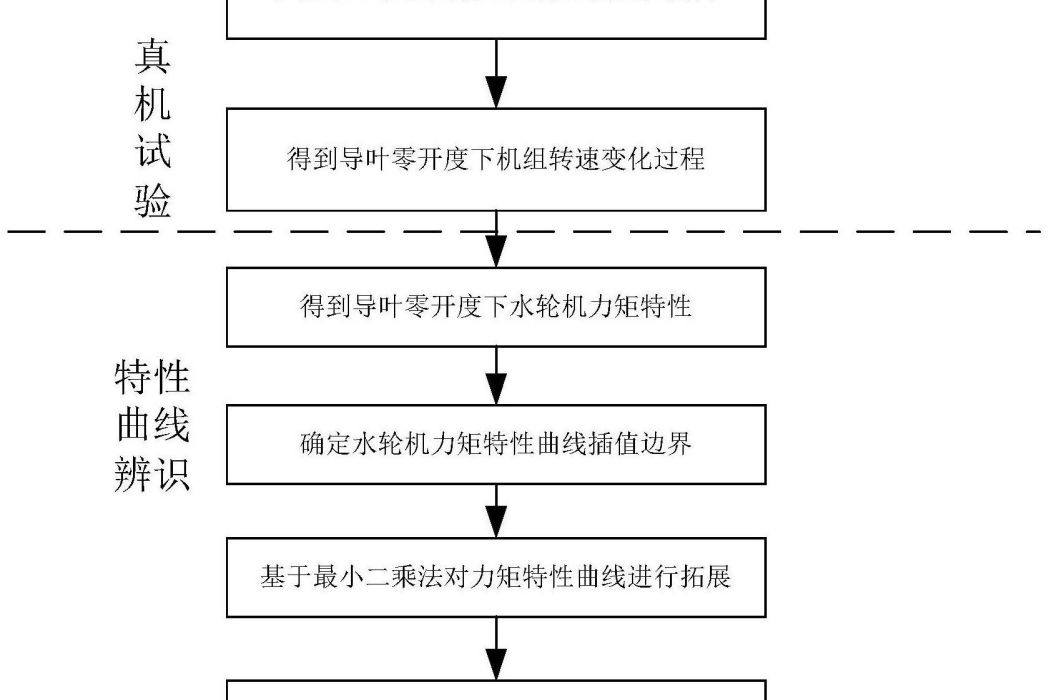 一種基於真機實測的水輪機特性獲取方法