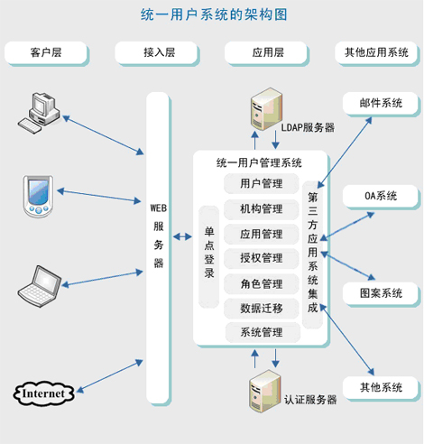 系統構架