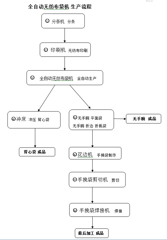 無紡布制袋設備