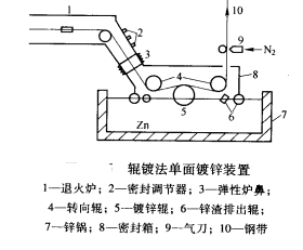 單面鍍鋅裝置結構