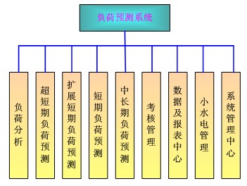 負荷預測系統構成