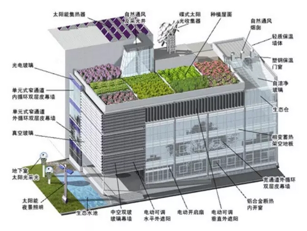 建築節能體系設計