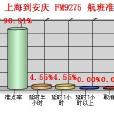 上海浦東到安慶航班時刻表