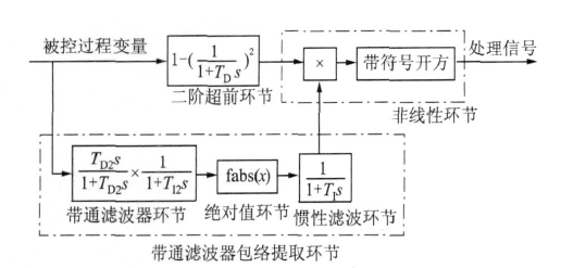 超前滯後控制