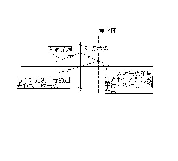 為了方便折射光線與入射光線同側