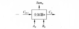 圖2(b)n位逐位進位加法器