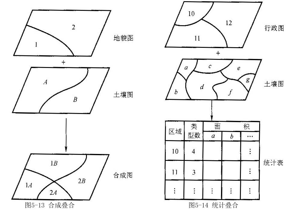 疊合分析