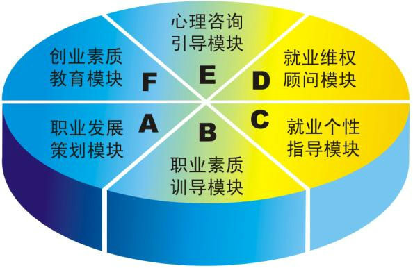 高職大學生職業發展與就業指導