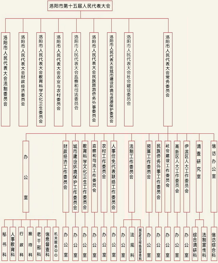 洛陽市人民代表大會常務委員會
