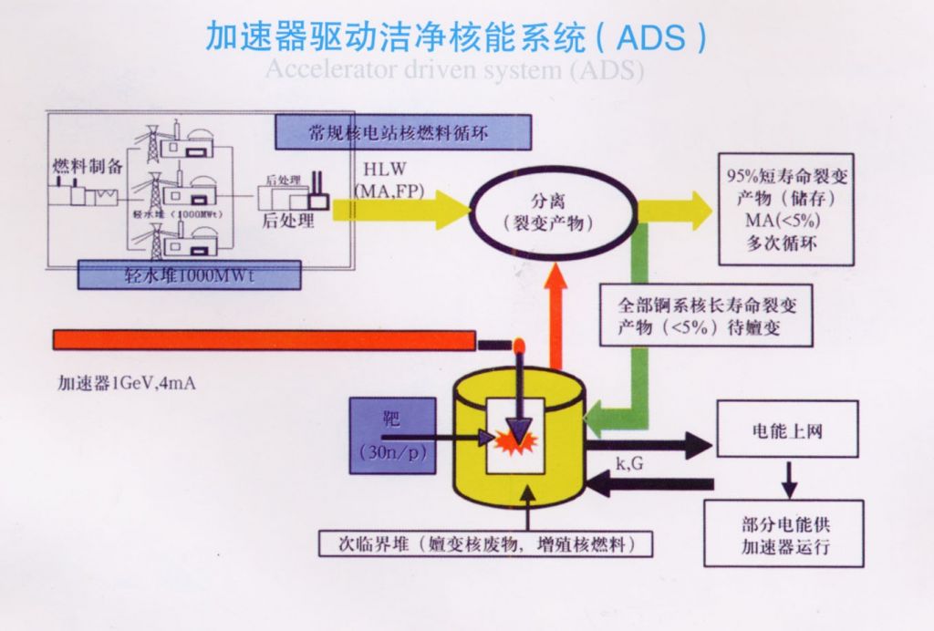 ADS加速器驅動次臨界潔淨核能系統