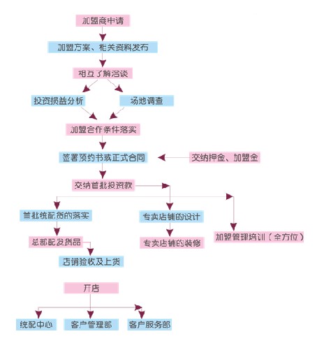 目錄行銷