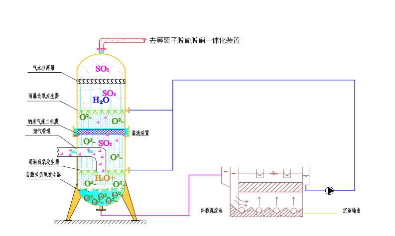 勒納德深度除塵塔除塵示意圖