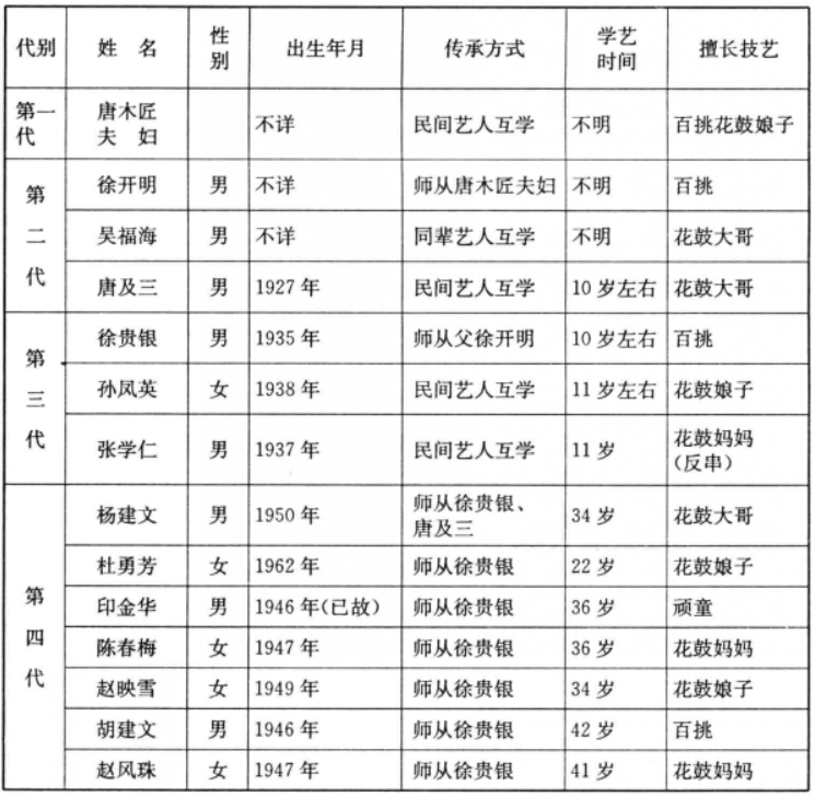 花鼓（滸浦花鼓）