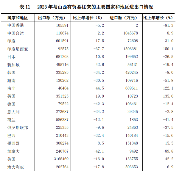 山西省2023年國民經濟和社會發展統計公報