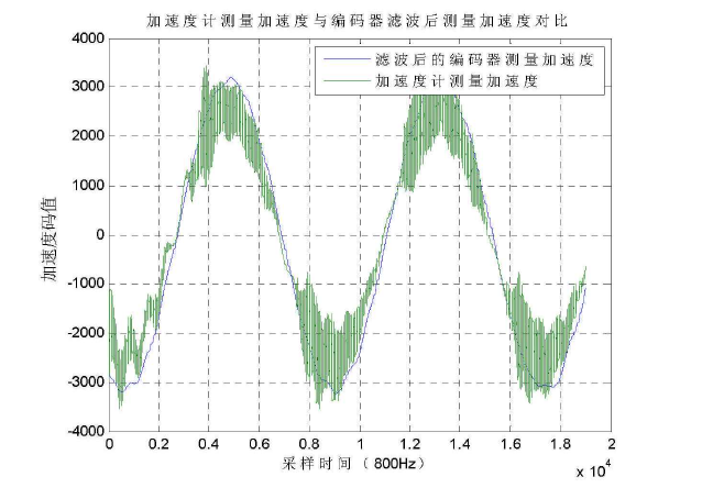 積分加速度計