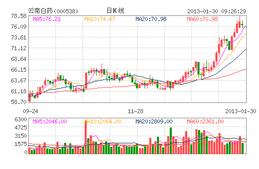 雲南白藥股權案